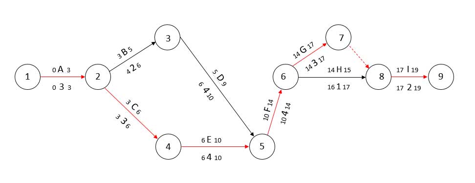CPM network diagram